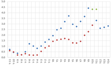 Figure 3: Domestic Market (Mt/y; blue: consumption, burgundy: production)
